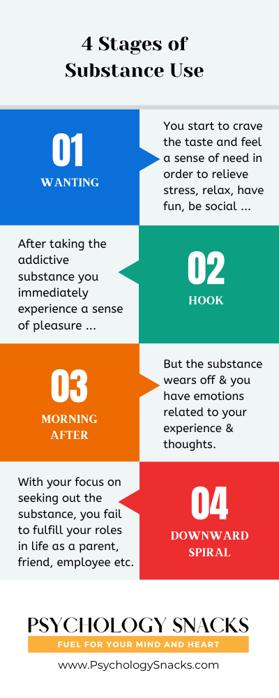 Stage of Substance Use